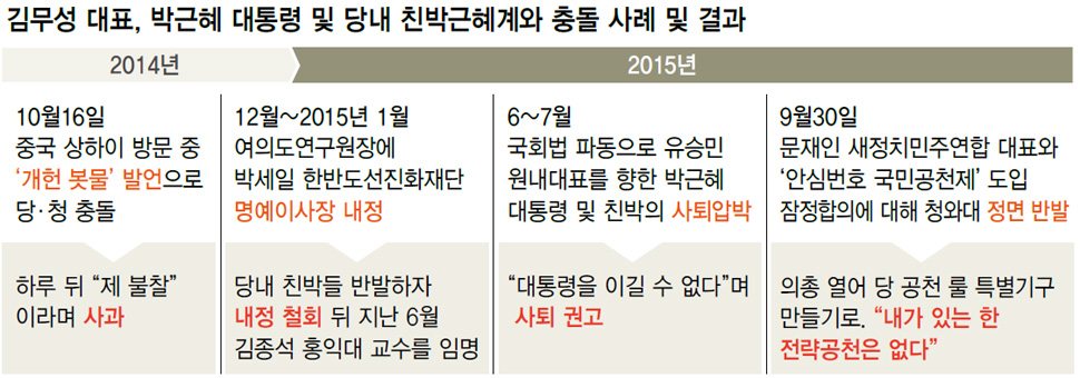 김무성 대표, 박근혜 대통령 및 당내 친박근혜계와 충돌 사례 및 결과