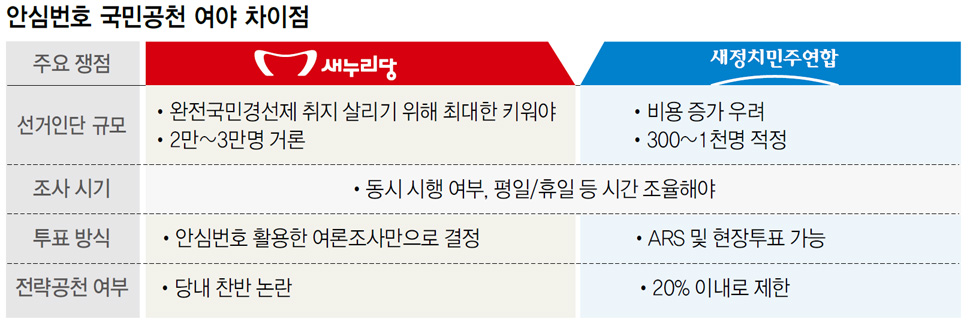 안심번호 국민공천 여야 차이점