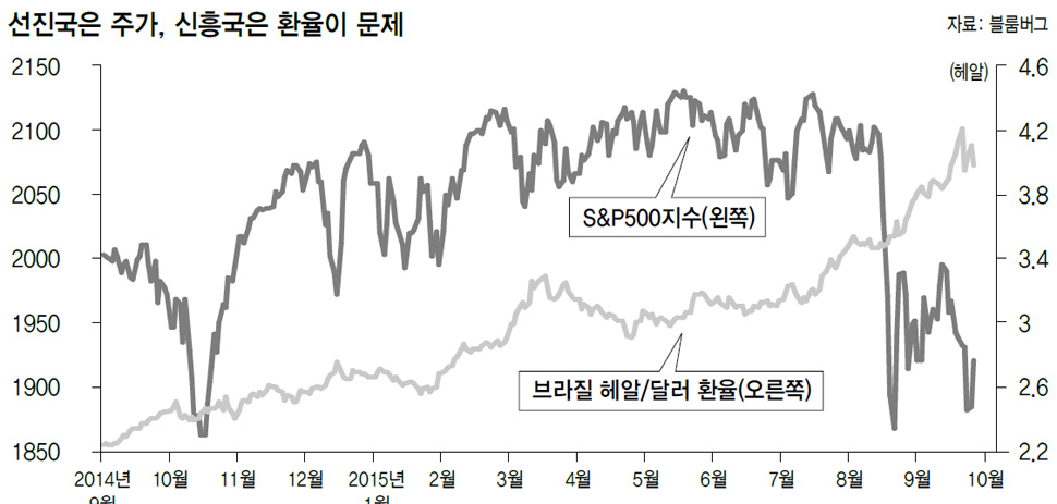 선진국은 주가, 신흥국은 환율이 문제