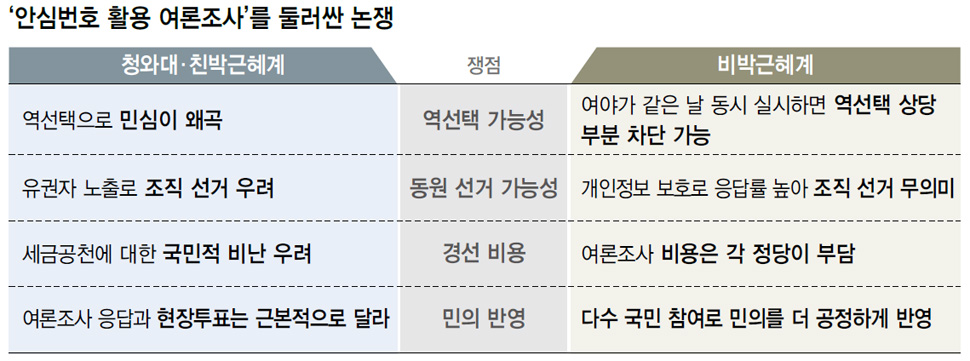 ‘안심번호 활용 여론조사’를 둘러싼 논쟁