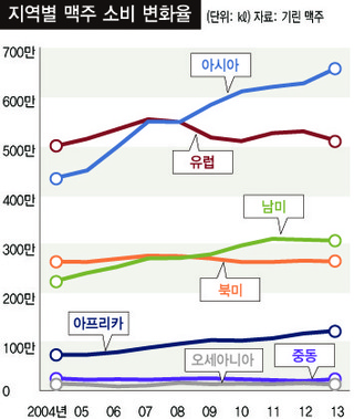 지역별 맥주 소비량 변화