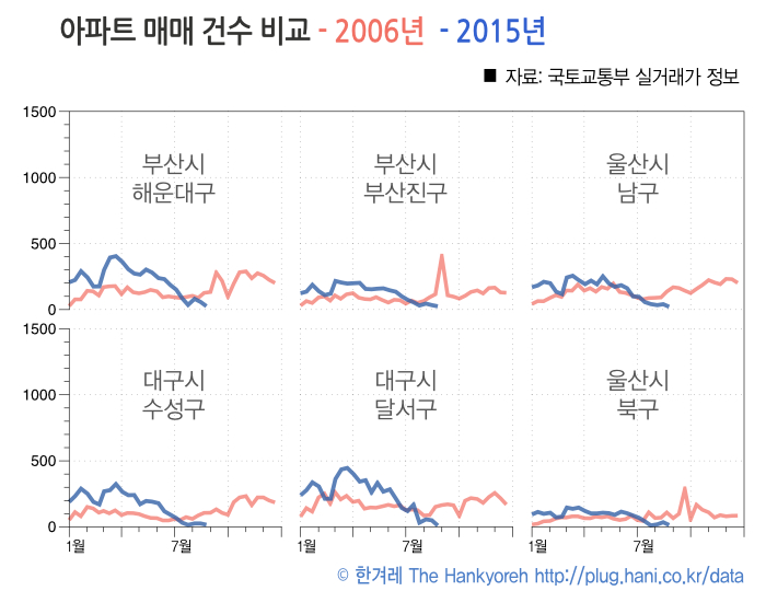 2006년과 2015년 부산, 대구, 울산 아파트 거래량 비교