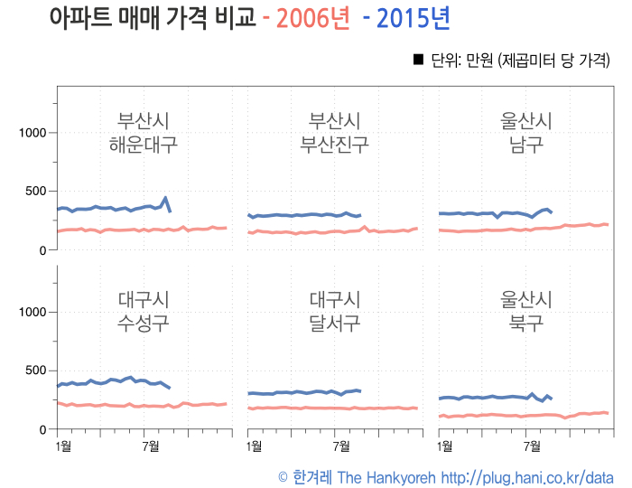 2006년과 2015년 부산, 대구, 울산 아파트 매매 가격 비교