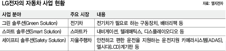 LG전자의 자동차 사업 현황