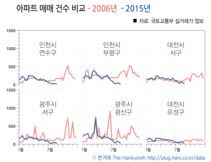 2006년과 2015년 인천, 광주, 대전 아파트 거래량 비교