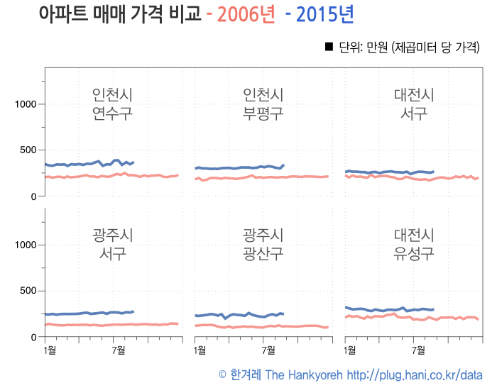 2006년과 2015년 인천, 광주, 대전 아파트 매매 가격 비교