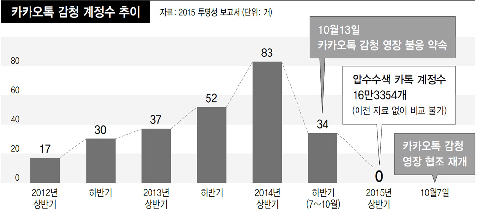 카카오톡 감청 계정수 추이