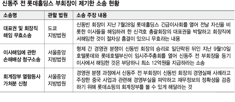 신동주 전 롯데홀딩스 부회장이 제기한 소송 현황