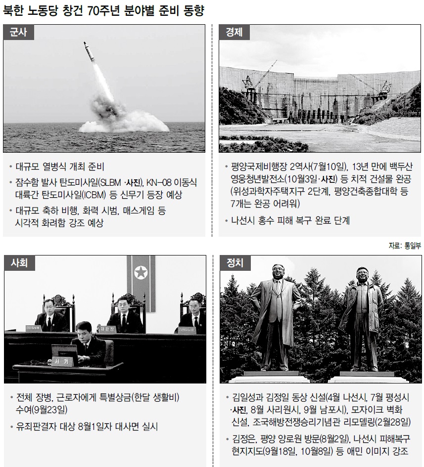 북한 노동당 창건 70주년 분야별 준비 동향