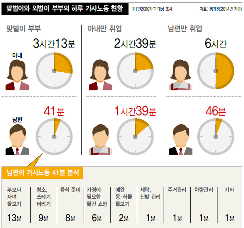 맞벌이 집안일 시간 통계에 대한 이미지 검색결과