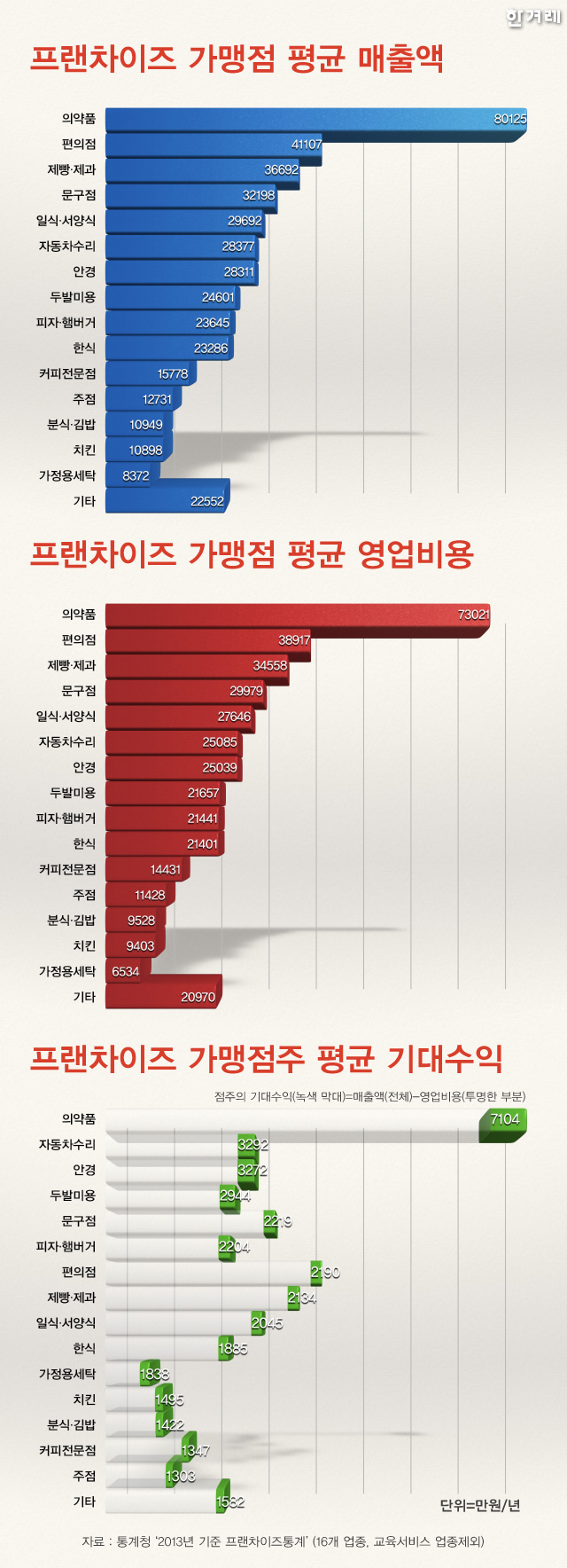 프랜차이즈