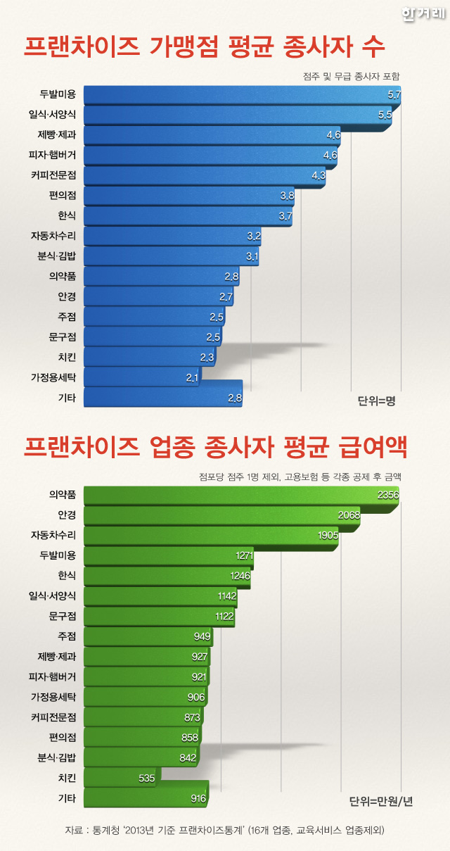 프랜차이즈