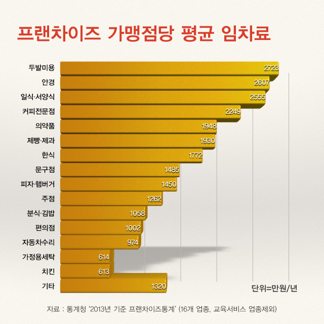 프랜차이즈