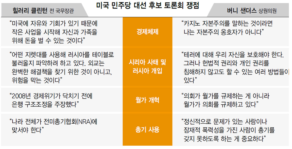 미국 민주당 대선 후보 토론회 쟁점