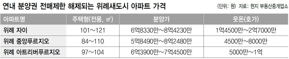 연내 분양권 전매제한 해제되는 위례새도시 아파트 가격