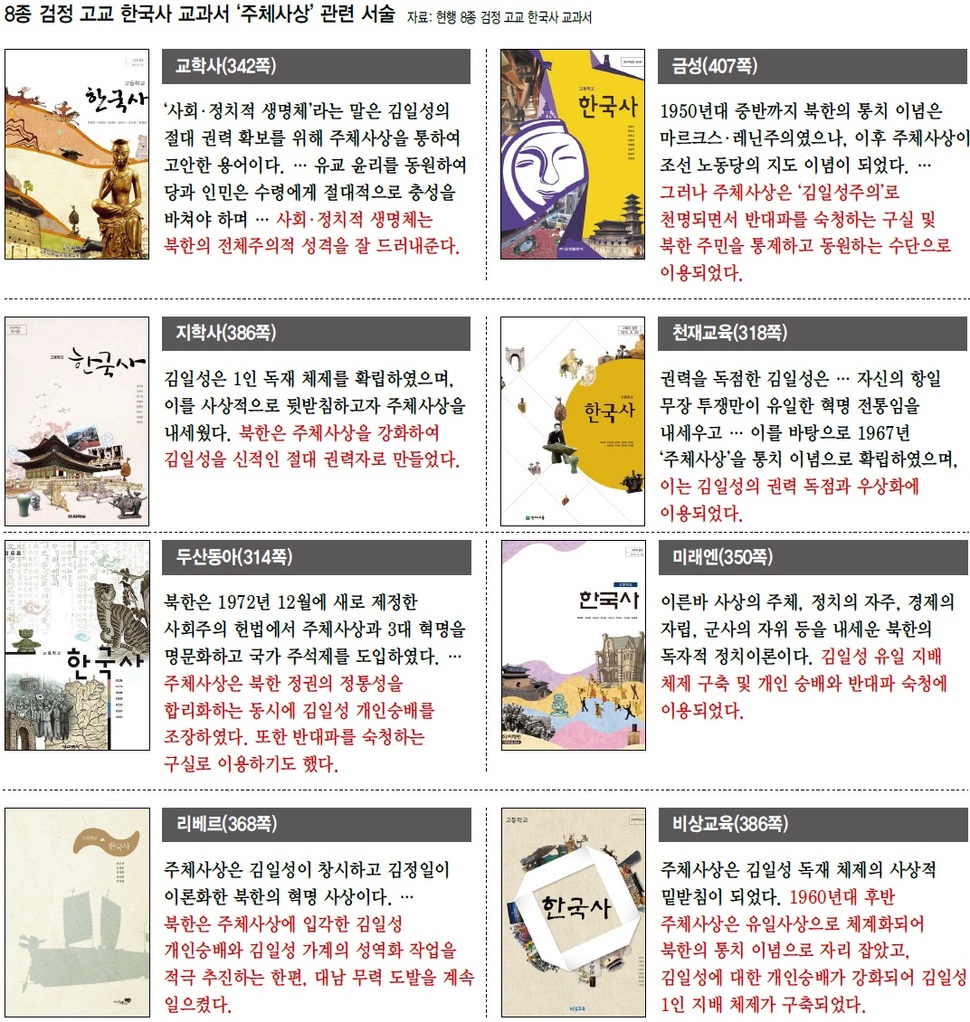 8종 검정 고교 한국사 교과서 ‘주체사상’ 관련 서술