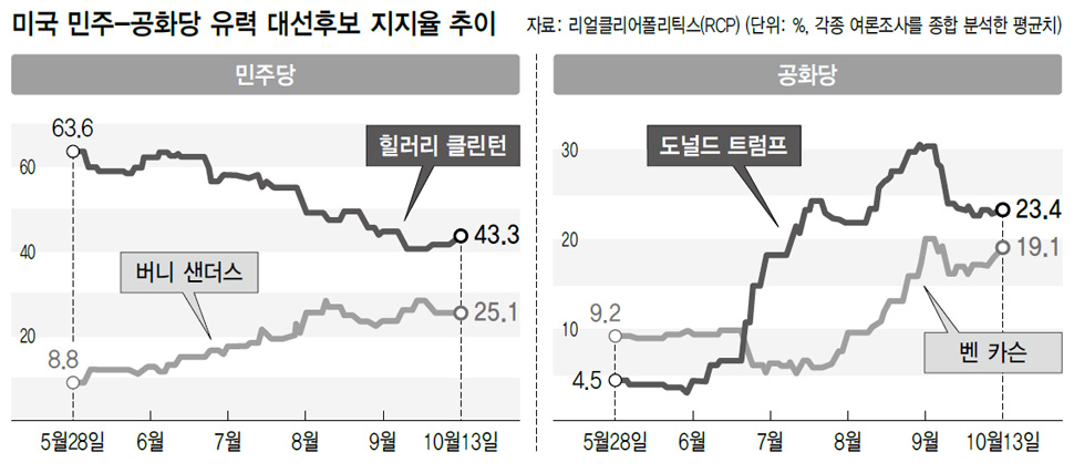 미국 민주-공화당 유력 대선후보 지지율 추이