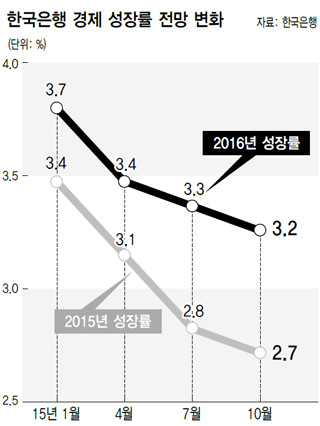 한국은행 경제 성장률 전망 변화