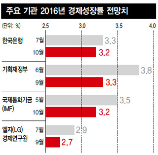주요 기관 2016년 경제성장률 전망치
