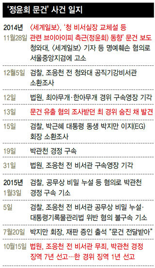 ‘정윤회 문건’ 사건 일지