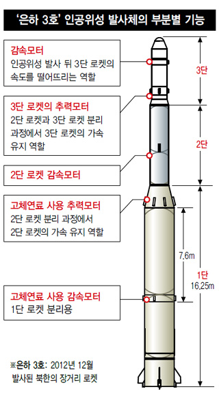 ‘은하 3호’ 인공위성 발사체의 부분별 기능