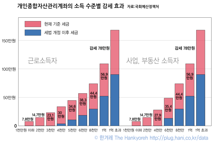 개인종합자산관리계좌의 소득 수준별 감세 효과