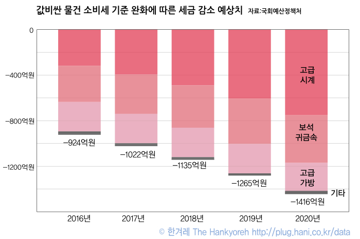 값비싼 물건 소비세 기준 완화에 따른 세금 감소 예상치