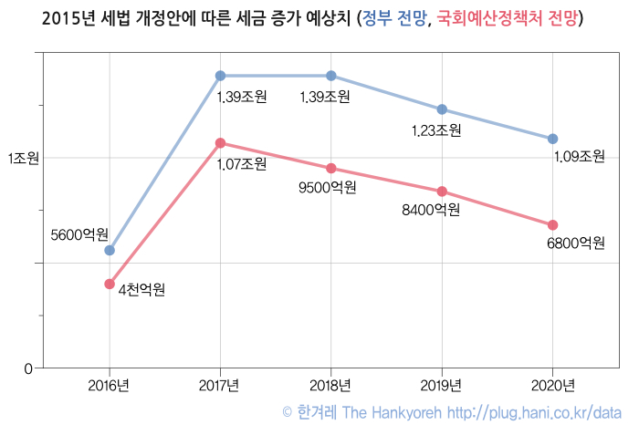 2015년 세법 개정안에 따른 세금 증가 예상치