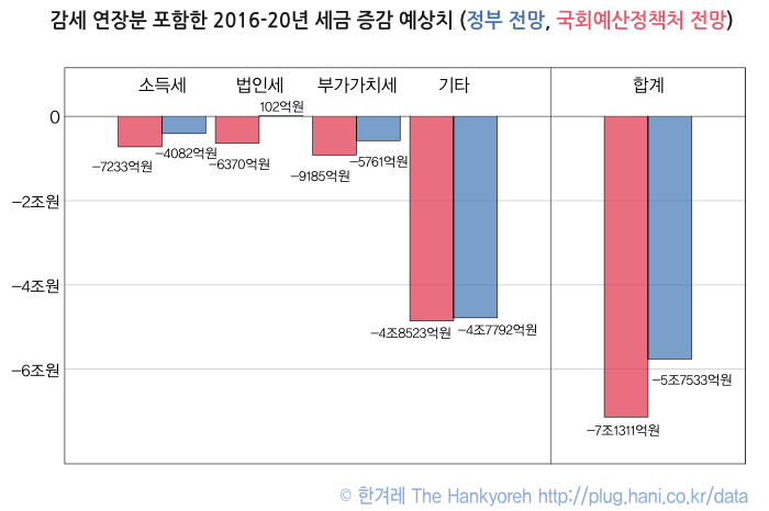 감세 연장분 포함한 2016-20년 세금 증감 예상치