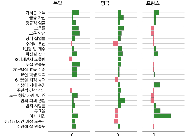 한국과 주요국의 부문별 복지 지표 비교