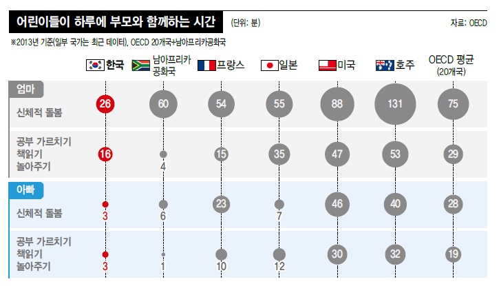 어린이들이 하루에 부모와 함께하는 시간