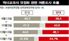 역사교과서 국정화 반대 여론 흐름