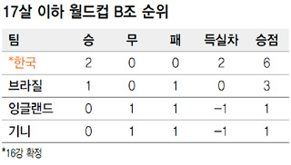 17살 이하 월드컵 B조 순위