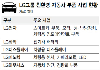 LG그룹 친환경 자동차 부품 사업 현황