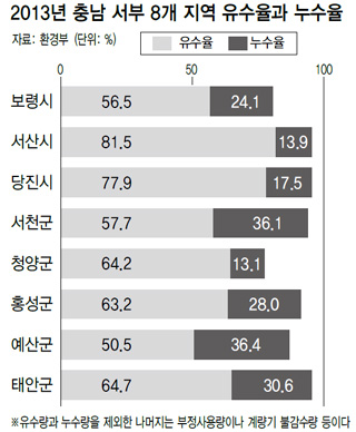 2013년 충남 서부 8개 지역 유수율과 누수율