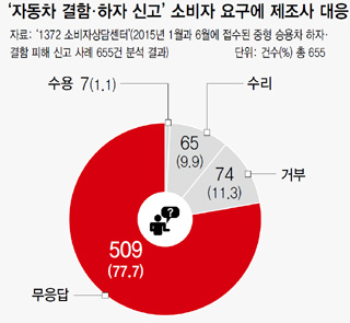 ‘자동차 결함·하자 신고’ 소비자 요구에 제조사 대응