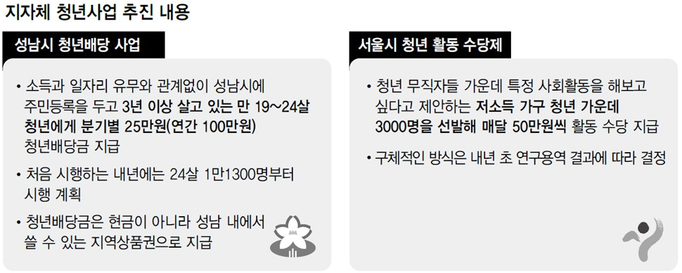 지자체 청년사업 추진 내용