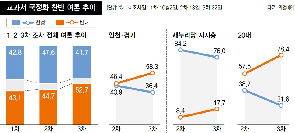 교과서 국정화 찬반 여론 추이