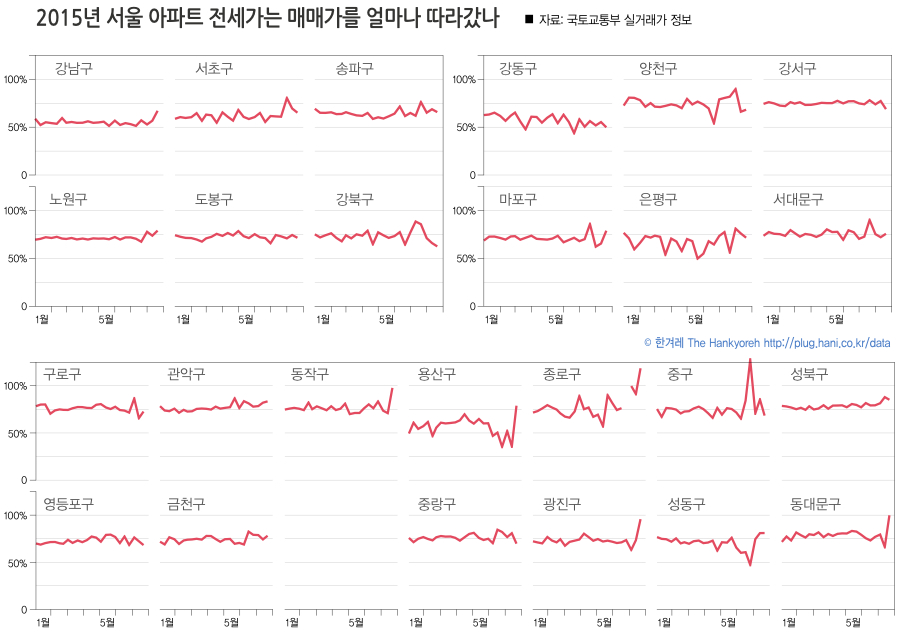 2015년 서울 자치구별 아파트 매매값 대비 전세값