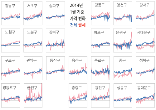 2014년 1월 기준 전세, 월세 가격 변화