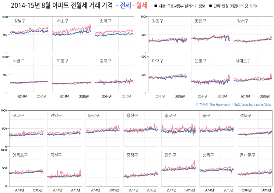 2014-15년 8월 아파트 전월세 가격