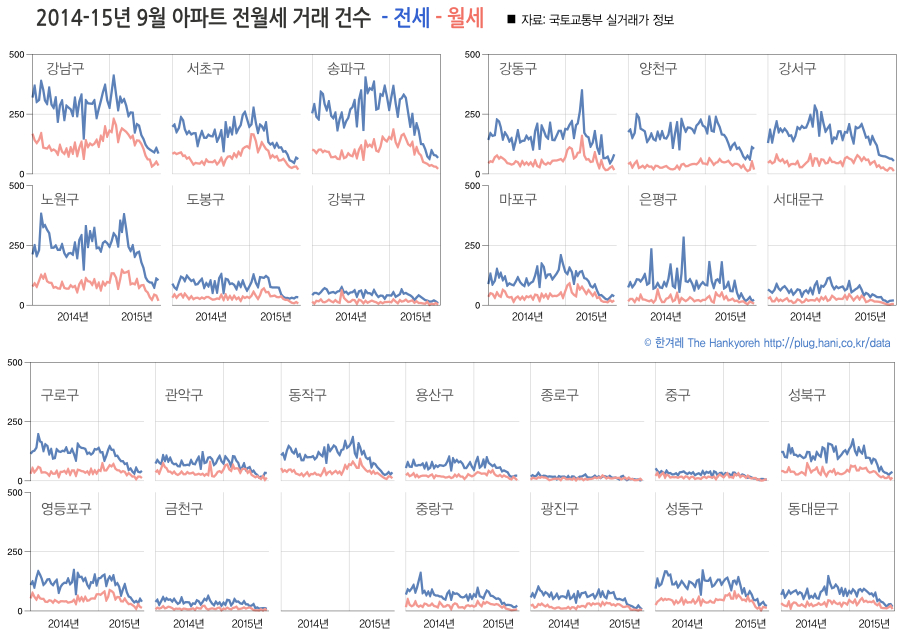 2014-15년 9월 아파트 전월세 거래 건수