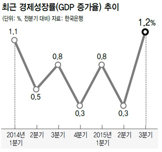 최근 경제성장률(GDP 증가율) 추이