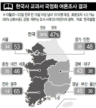 한국사 교과서 국정화 여론조사 결과