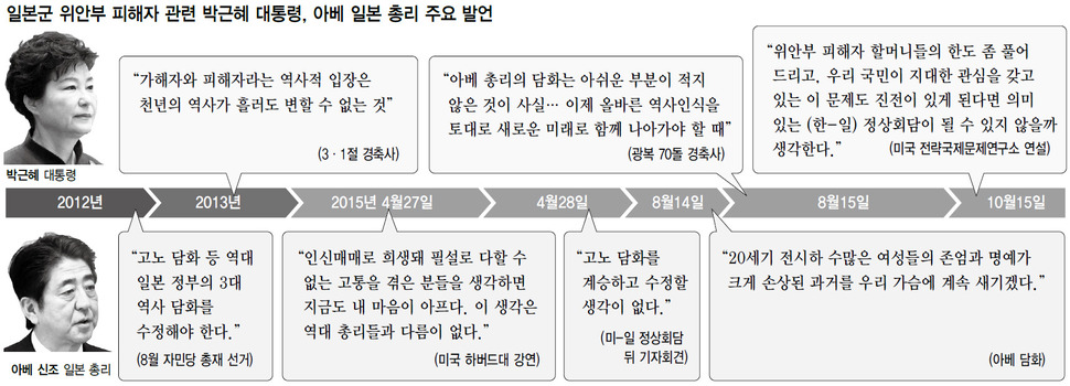 일본군 위안부 피해자 관련 박근혜 대통령, 아베 일본 총리 주요 발언 (※클릭하면 확대됩니다.)