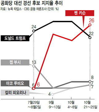 공화당 대선 경선 후보 지지율 추이