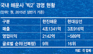 국내 해운사 ‘빅2’ 경영 현황