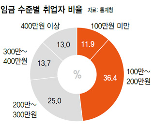 임금 수준별 취업자 비율