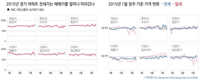 매매가격과 비교한 경기 신도시 아파트 전세가격 수준