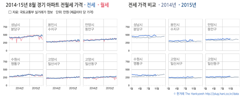 2014-2015년 신도시 아파트 전세, 월세 가격 추이